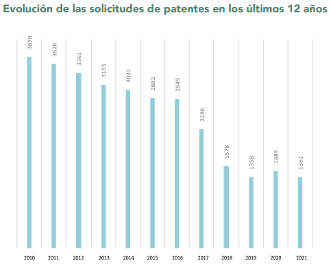 evolucion de las patentes en los 12 ultimos años