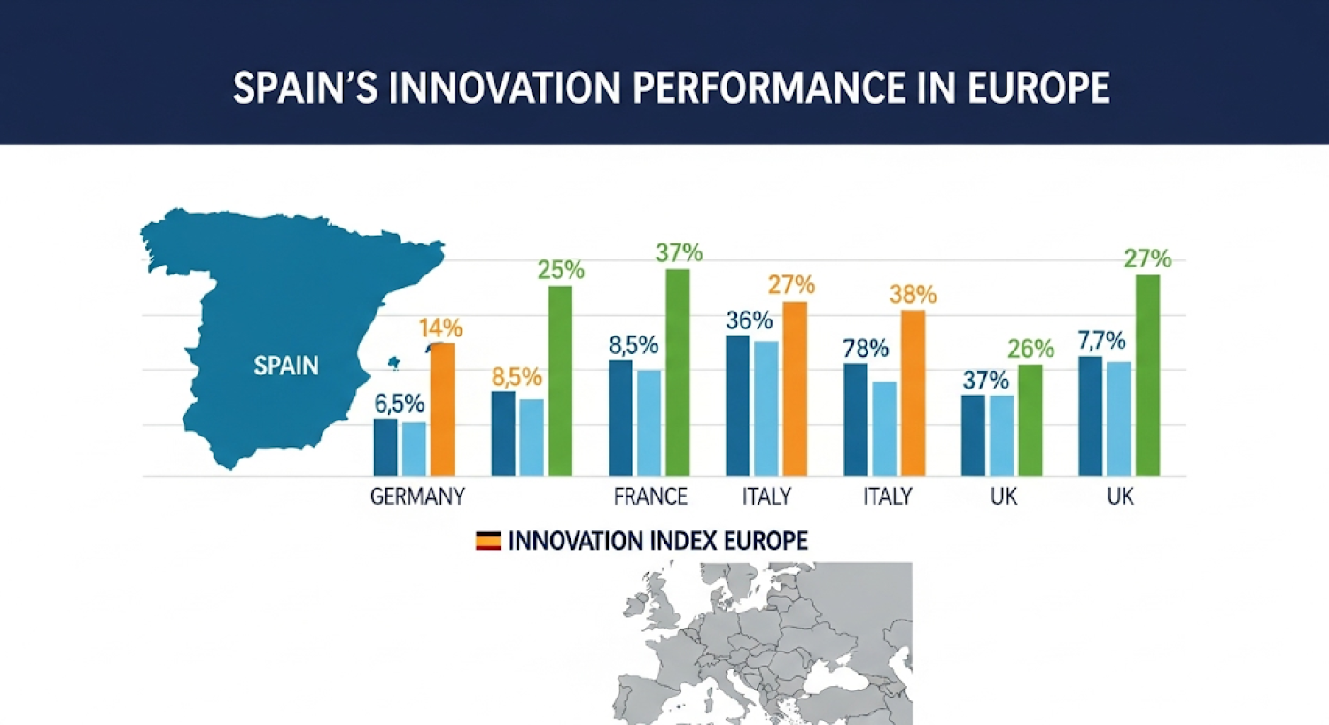 España sigue a la zaga en innovación: las pymes y la baja inversión en I+D frenan la convergencia con Europa