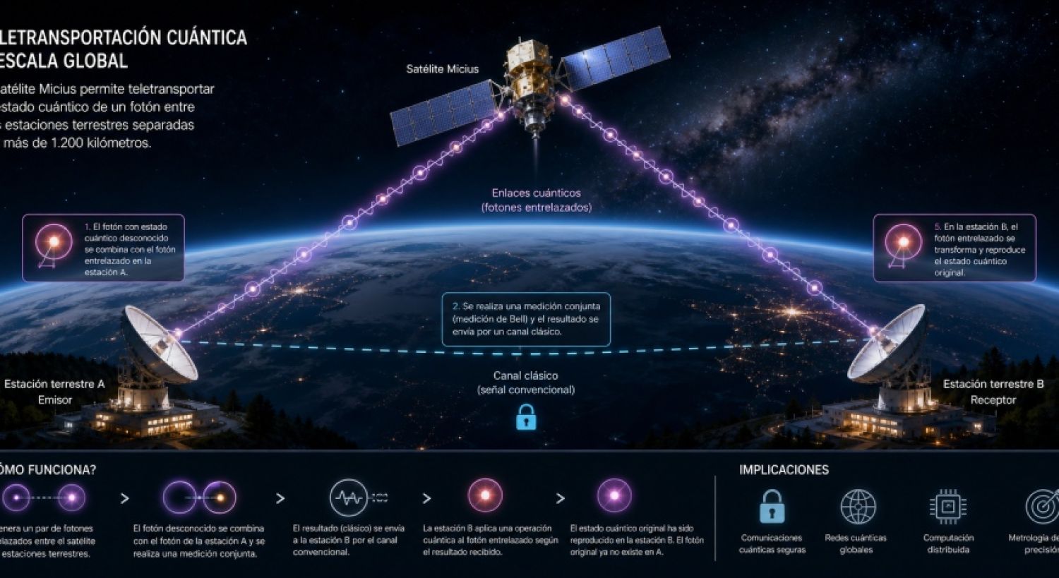 Teletransportación cuántica vía satélite. Un hito experimental con implicaciones estructurales